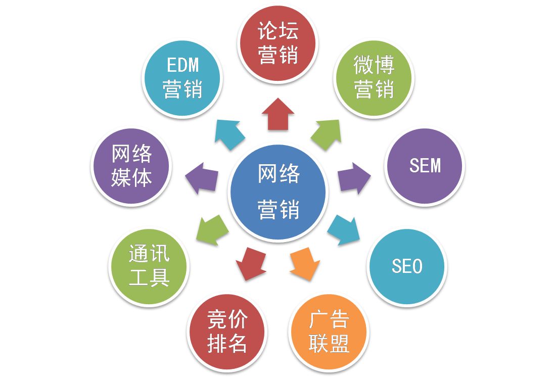 【網(wǎng)絡(luò)運(yùn)營(yíng)】網(wǎng)絡(luò)營(yíng)銷和網(wǎng)絡(luò)運(yùn)營(yíng)推廣是一個(gè)意思嗎？